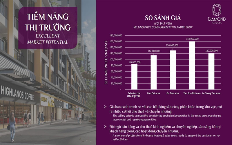 Biểu đồ so sánh giá và tiềm năng tăng trưởng của Shophouse Diamond