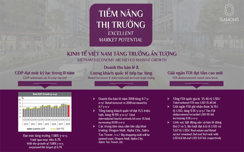 Biểu đồ phân tích tiềm năng thị trường bán lẻ Việt Nam